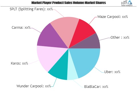 Taxi-Sharing Software Market Is Booming Worldwide| Uber, Bla'