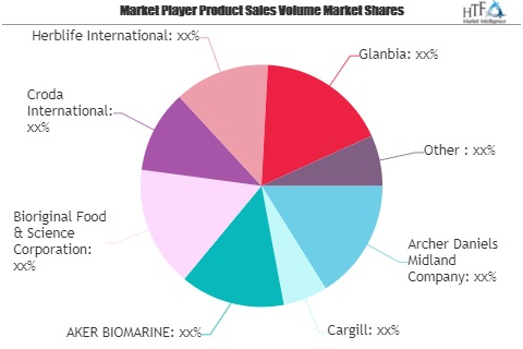 Health Supplements Market to See Huge Growth by 2025 | Arche