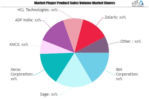 Payroll Outsourcing Market Is Booming Worldwide| IBM, Sage,'