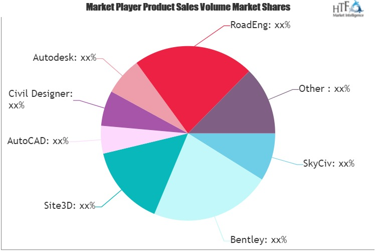 Civil Engineering Design Software Market