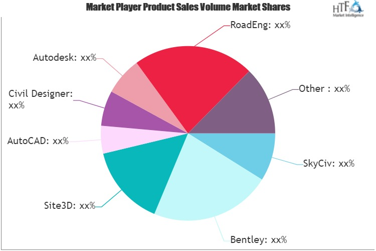 Civil Engineering Design Software Market'