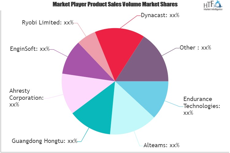 High-Pressure Die Casting (HPDC) Market'