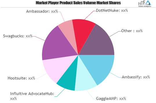 Brand Advocacy Software Market