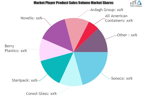 Fast Moving Consumer Goods (FMCG) Packaging Market