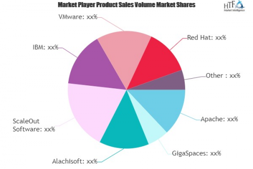 Distributed Data Grid Software Market'