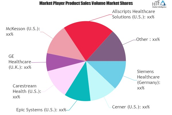 Healthcare IT Solutions Market