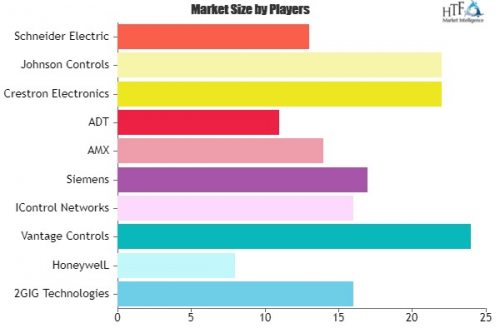 Home Automation &amp; Control Industry Market'