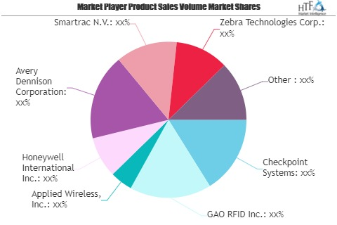 RFID in Retail Market Is Booming So Rapidly | Top Players Ch'