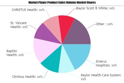 Micro-Hospitals Market May Set New Growth| Baylor Health Car'