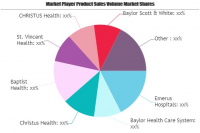 Micro-Hospitals Market May Set New Growth| Baylor Health Car