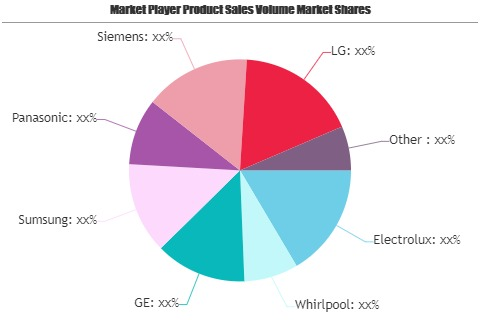 Solo Microwave Market: Comprehensive study explores Huge Gro'