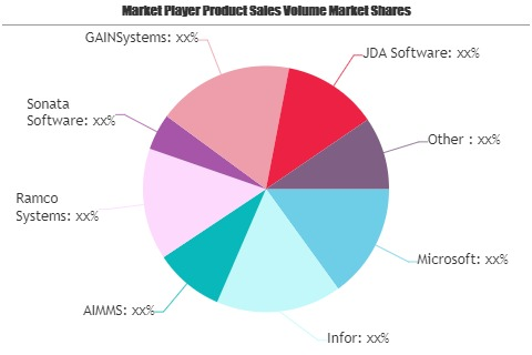 Supply Chain and Logistics Software Market Is Thriving World