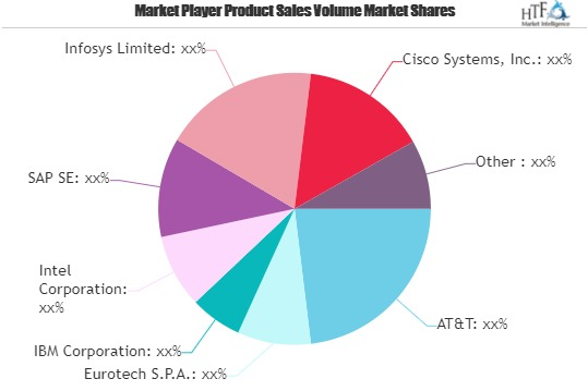 Connected Logistics Market'