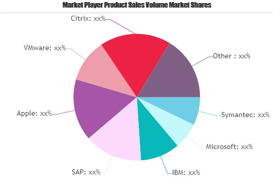 Enterprise Mobility Software Market