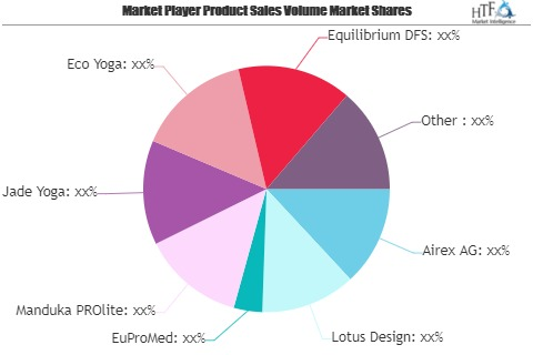 Yoga Exercise Mats Market Growing Popularity and Emerging Tr