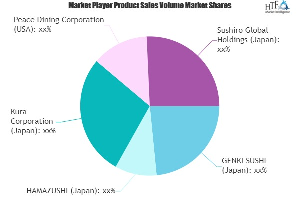 Sushi Restaurants Market