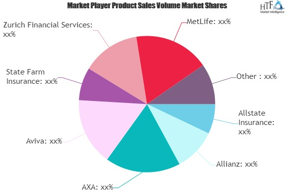 Personal Property Insurance Market'