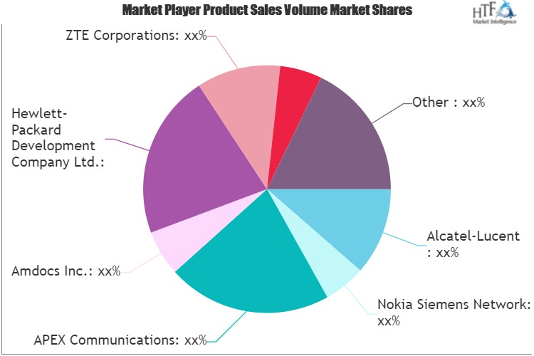 Service Delivery Platform Market