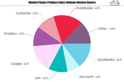 Cloud Accounting Software Market May See a Big Move | QuickB