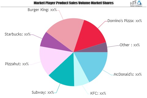 Fast Food Market Growing Popularity and Emerging Trends