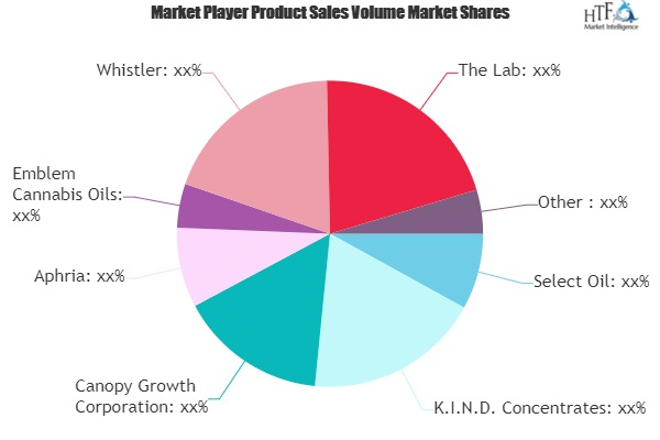 Cannabis Oil Market'