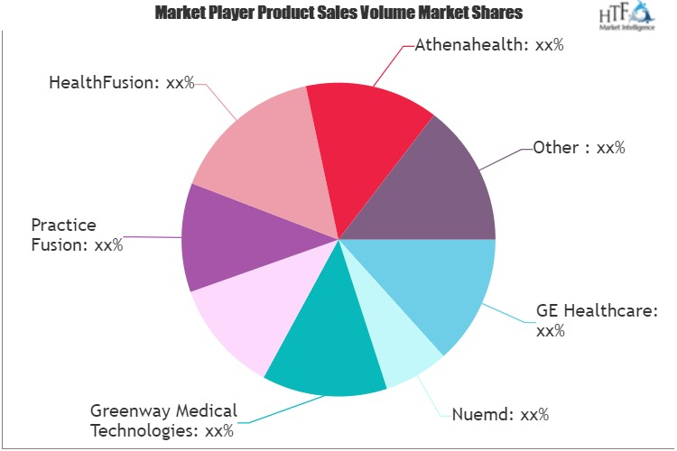 Electronic Medical Records (EMR) Software Market'