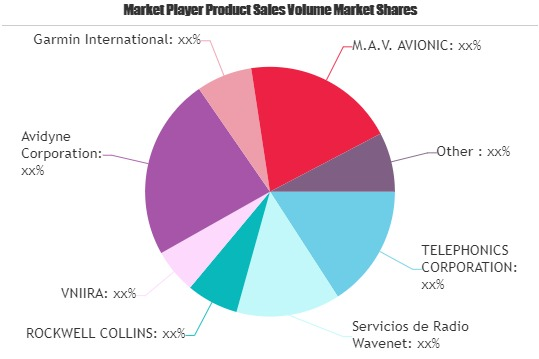 Aircraft Radars Market'