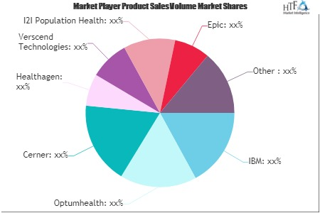 Population Health Management Market