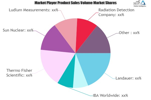 Radiation Detection In Medical and Healthcare Market