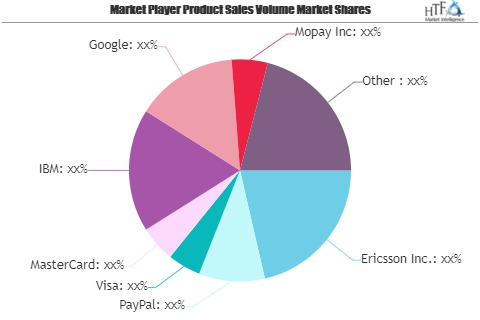 Mobile Commerce Market to witness Massive Growth by 2026 | M'