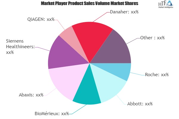 Point of Care Diagnostics (POCD) Market