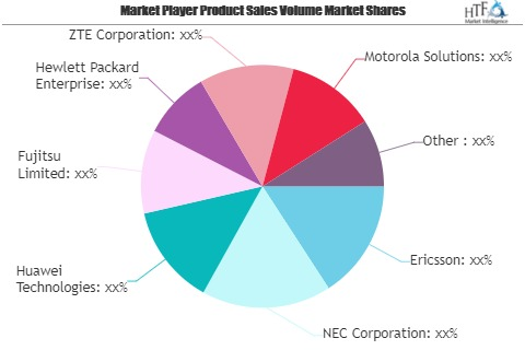 Telecom Outsourcing Market Next Big Thing | Major Giants Eri