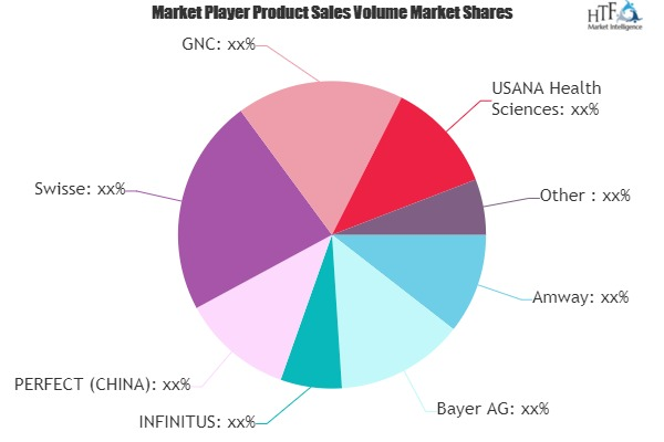 Supplements for Immune System Market