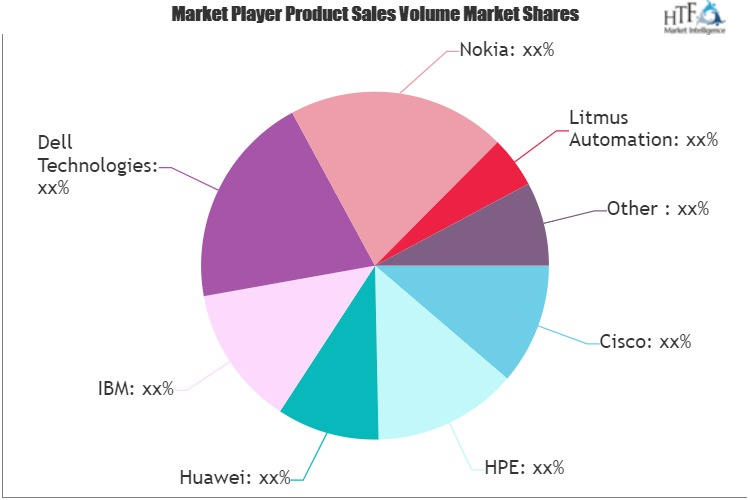 Edge Computing for Manufacturing Market