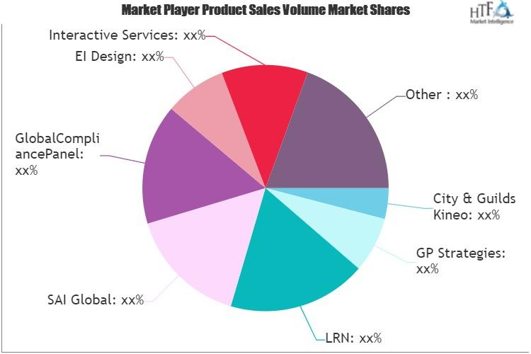 Corporate Compliance Training Market is Booming Worldwide: C