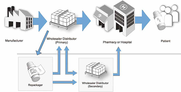 Blockchain in Pharmaceutical Market