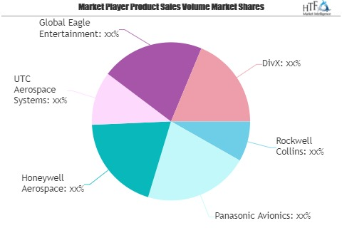 Inflight Entertainment Systems Market Next Big Thing | Major'