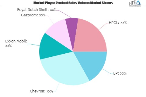 Aviation Fuel Market SWOT Analysis by Key Players: Chevron,'