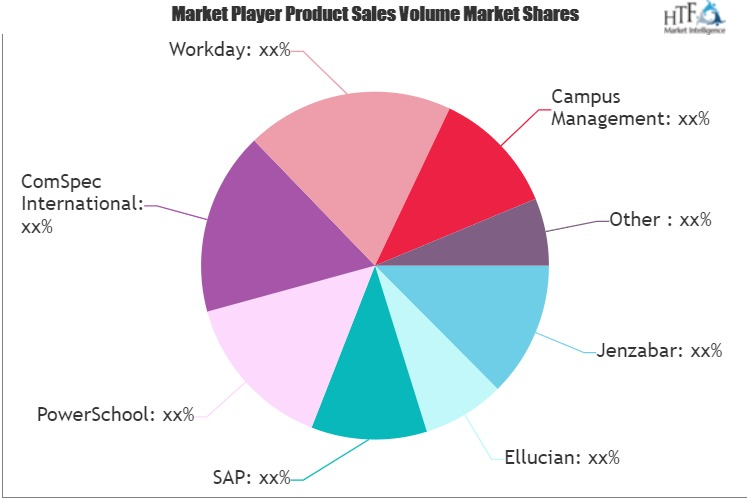 Student Information System (SIS) Market'