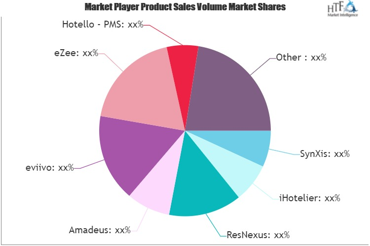 Hotel Reservations Software Market'