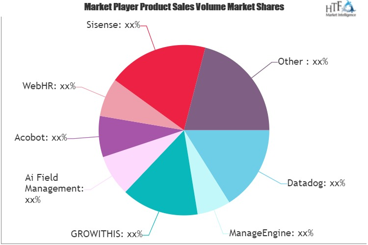 Artificial Intelligence (AI) Software Market'
