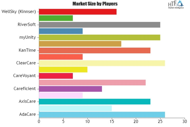 Private Duty Home Care Software Market