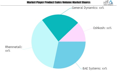 Defence Land Vehicle Market SWOT Analysis by Key Players: BA