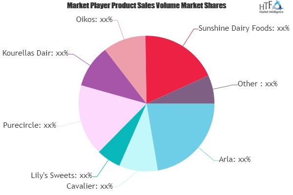 Stevia Dairy Product Market'