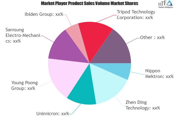 Printed Circuit Board (PCB) Market'