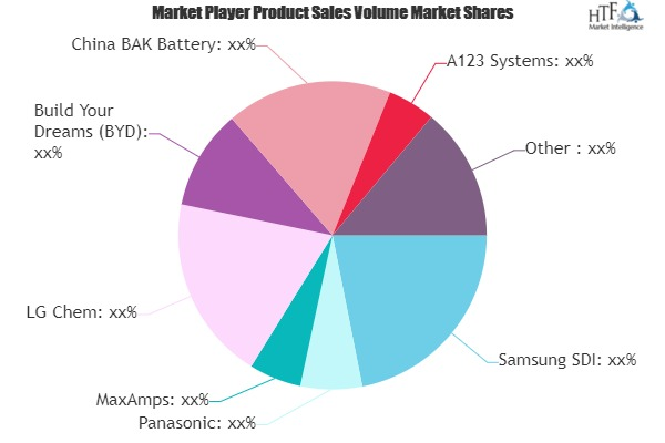 Li-ion Battery Market'