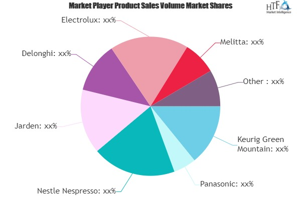 Coffee Makers Market'