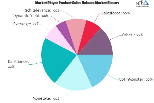Ecommerce Personalization Tools Market'