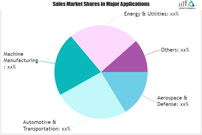 Digital Twin Market'