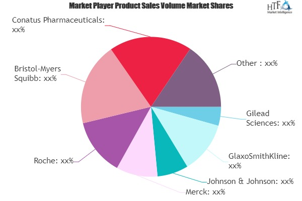 Liver Cirrhosis Therapeutics Drugs Market'